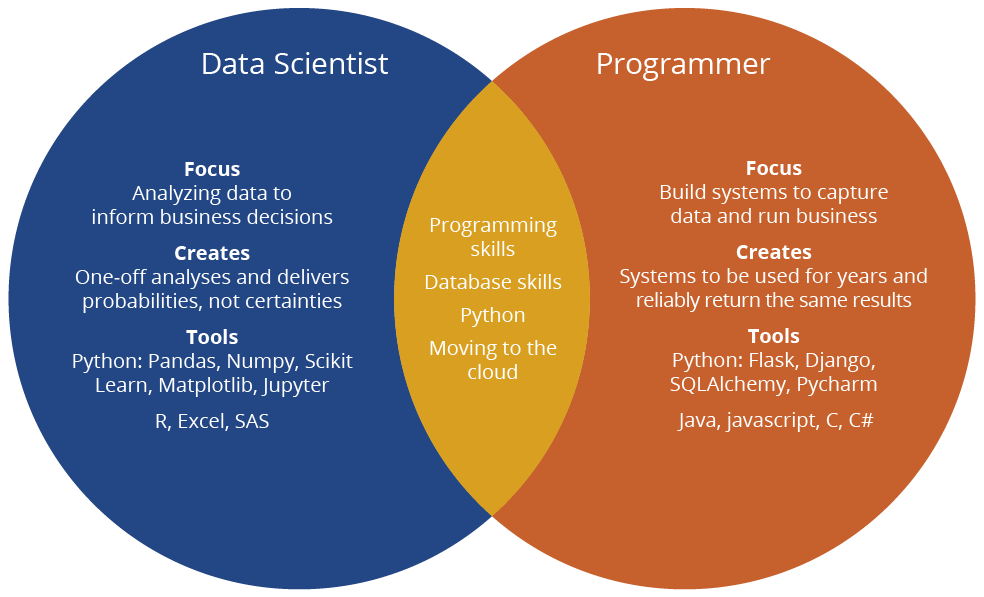 Venn diagram compares skills and focus of data scientists and programmers