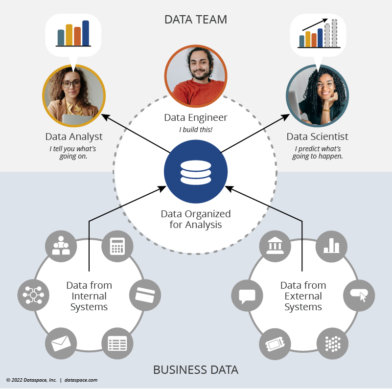 Data Team Roles Chart: how the different analytics roles work with business data.