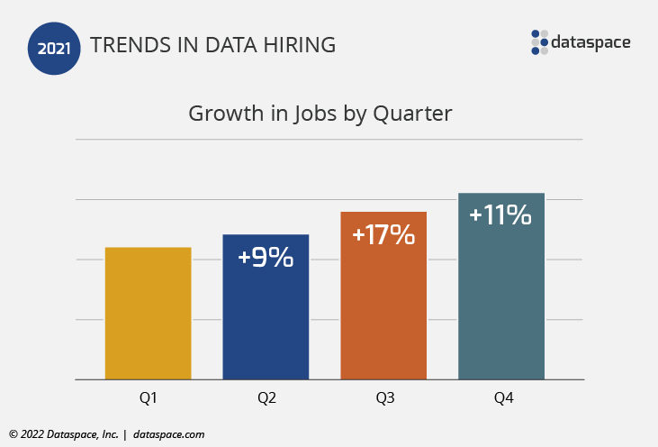Dataspace Growth in Data Hiring in 2021 by Quarter