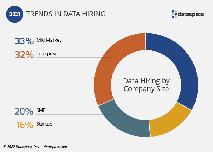 2021 Data Hiring by Company Size