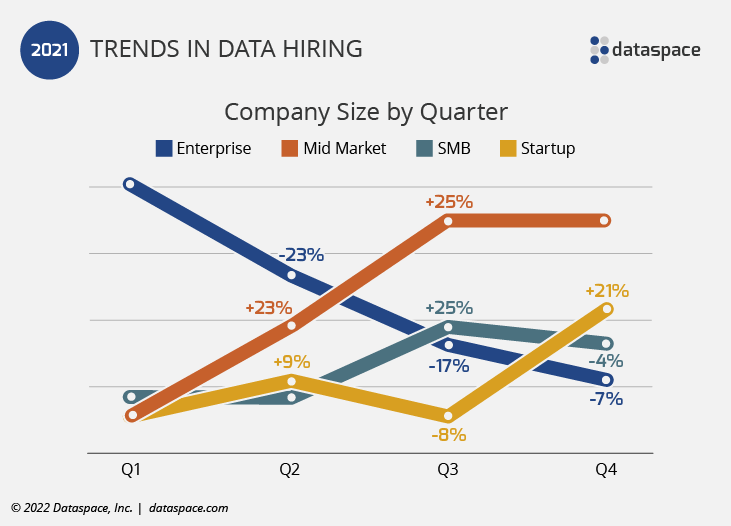 Data Hiring Size of Company by Quarter 2021