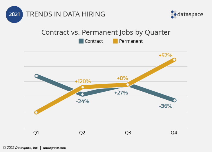 Contract vs Permanent Data Science Jobs by Quarter 2021