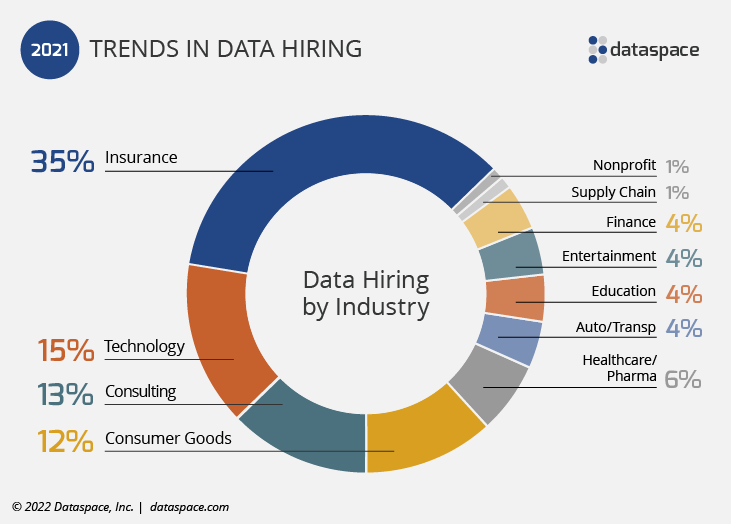 Industries hiring data talent in 2021