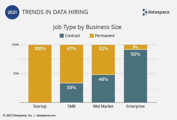 Contract vs Permanent Data Jobs by Business Size 2021