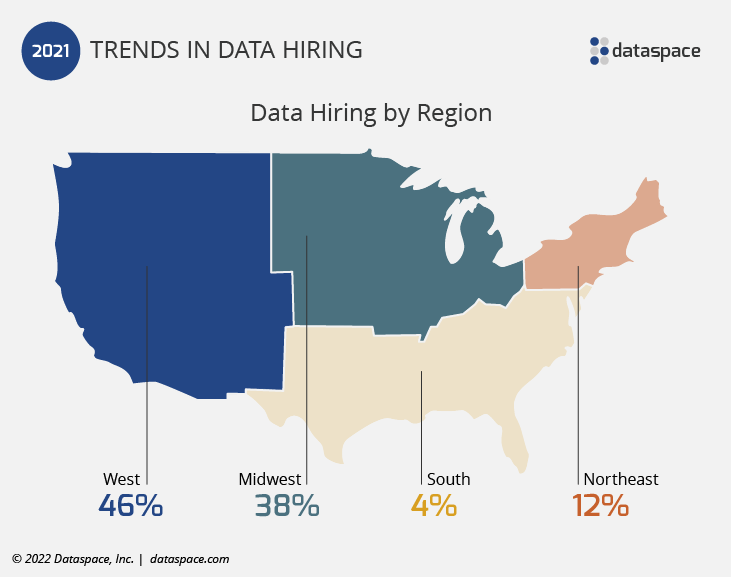 Data Hiring by Region 2021