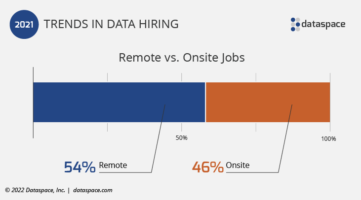 2021 Remote vs Onsite Data Science Jobs