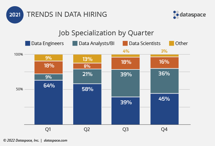 Hiring by Data Science Specialization by Quarter 2021