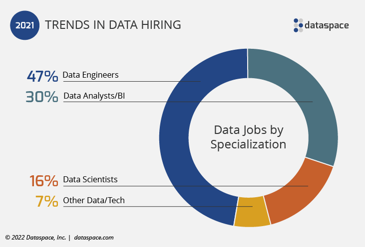 2021 Data Jobs by Data Science Specialization