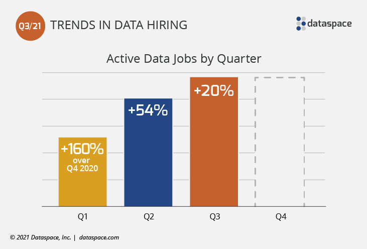 Active Data Jobs by Quarter 2021
