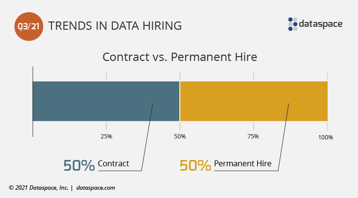 Q3 2021 Contract Data Jobs vs Permanent Hire