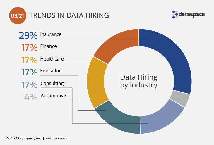 Q3 2021 Industries Hiring Data Talent