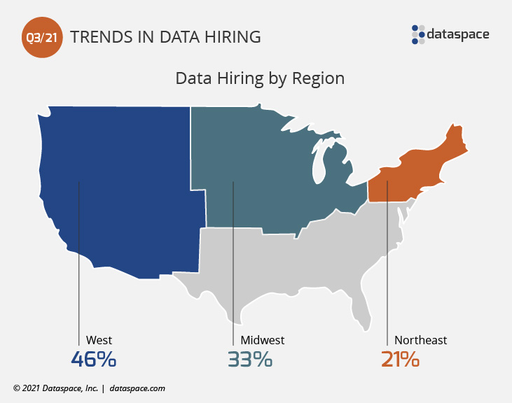 Data Hiring by Region - Q3 2021