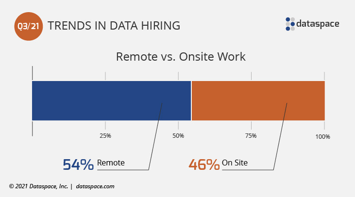 Remote vs Onsite Data Jobs Q3 2021