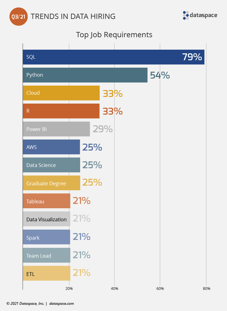 Top Data Job Requirements - Q3 2021