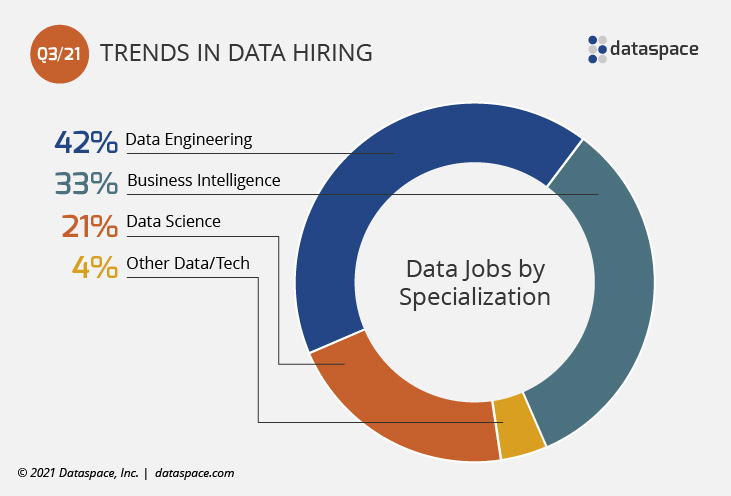 Q3 2021 Data Specializations