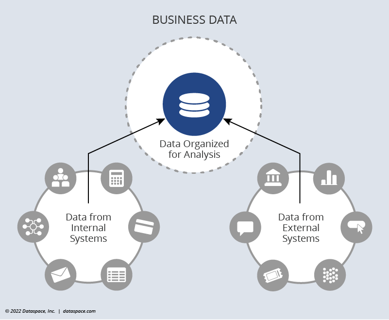 Chart showing data from internal and external sources brought together for data analysis.