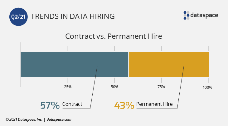 Contract vs Permanent Hiring Q2 2021 bar graph
