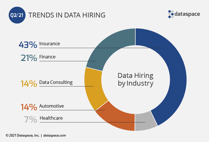 Data Hiring by Industry Q2 2021 - pie chart