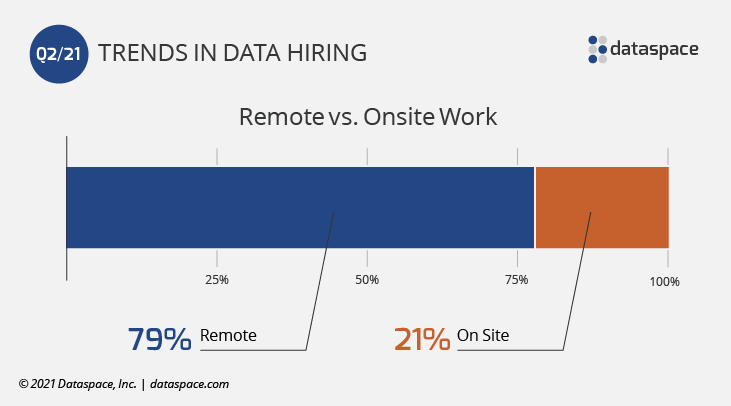 Remote vs. Onsite Work Q2 2021 bar graph