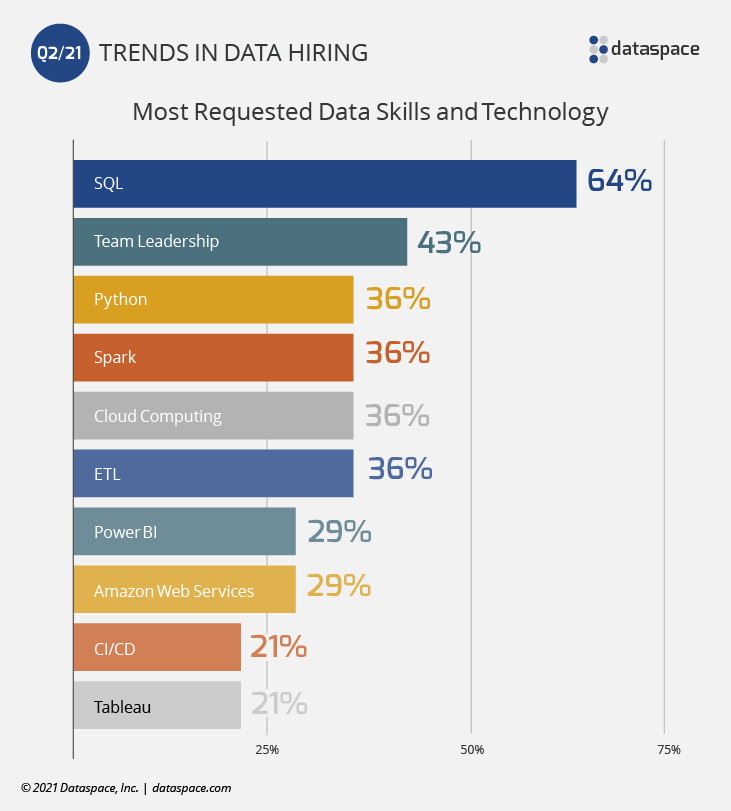 Top 10 Data Skills Q2 2021 bar graph