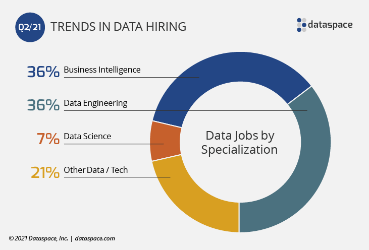 Most in-demand Data Specializations Q2 2021 pie chart